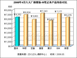 迅馳雙核筆記本價(jià)格大范圍下調(diào)，華碩表現(xiàn)搶眼——市場(chǎng)調(diào)研分析