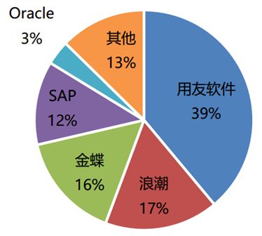 2017年管理軟件行業(yè)市場調(diào)研分析報(bào)告