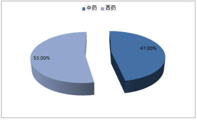 2017-2022年中國胃藥市場專項(xiàng)調(diào)研及發(fā)展趨勢研究報(bào)告
