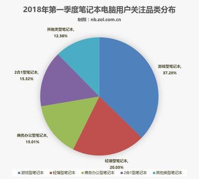 2018年第一季度筆記本市場關(guān)注度調(diào)研報告