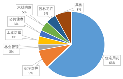 2017年中國農(nóng)藥行業(yè)市場深度調(diào)研與前景分析報告