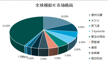 2021-2027年中國模擬IC產品市場全景調查與年度調研報告