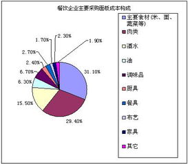 2009中國飯店業采購供應市場調查報告